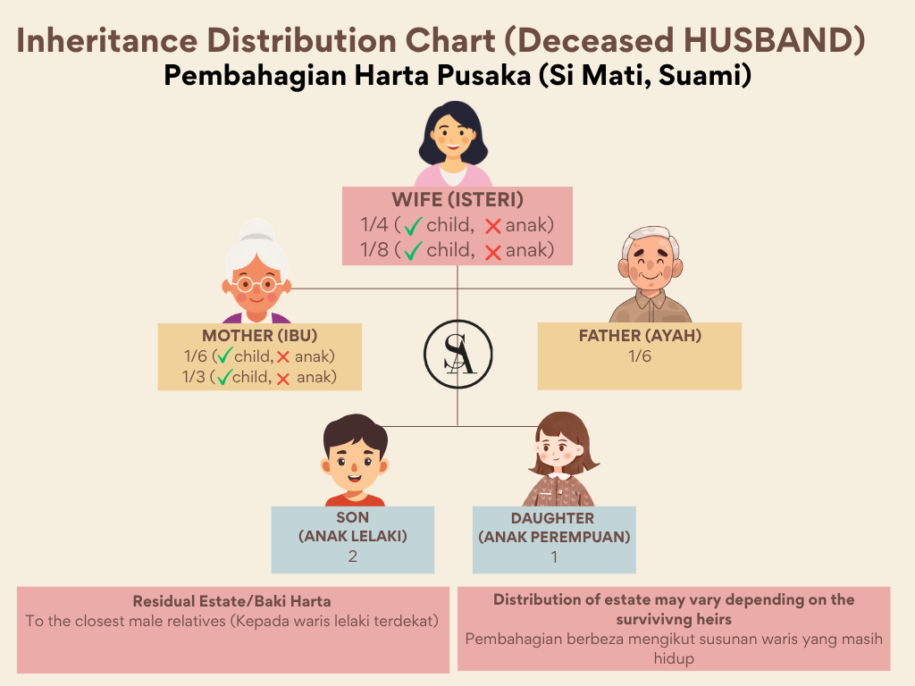 Illustrative Faraid distribution for the estate of a deceased husband, showing fixed shares for surviving heirs.